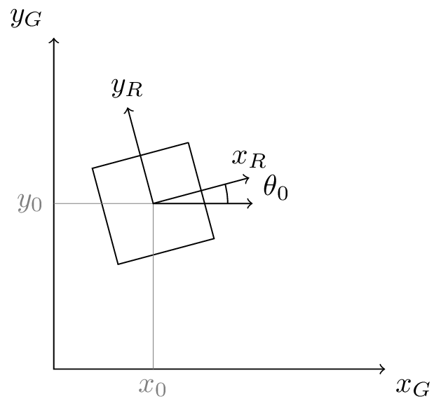 The directional axes of the robot with respect to its body