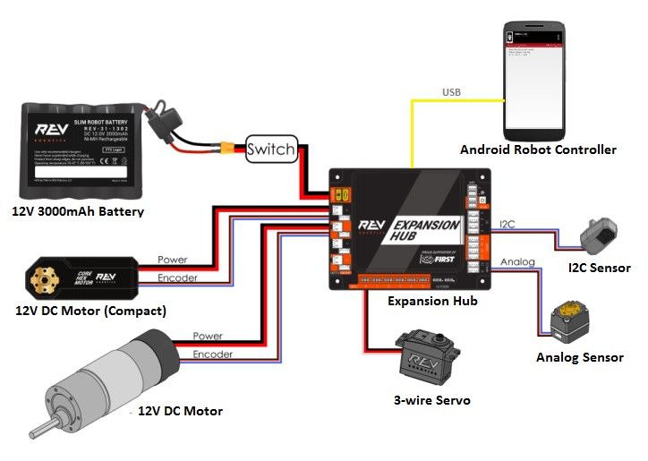 A diagram of the RC Phone + Expansion Hub(s) control system