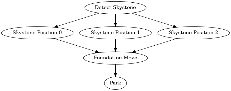 digraph {
   detect[label="Detect Skystone"];
   posZero[label="Skystone Position 0"];
   posOne[label="Skystone Position 1"];
   posTwo[label="Skystone Position 2"];
   move[label="Foundation Move"];
   park[label="Park"];

   detect->posZero;
   detect->posOne;
   detect->posTwo;

   posZero->move;
   posOne->move;
   posTwo->move;

   move->park;
}