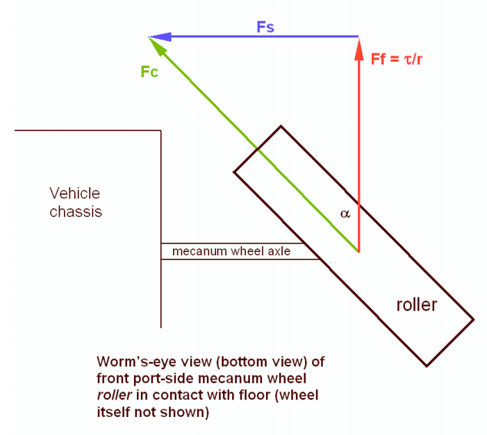 Force diagram of a single mecanum wheel