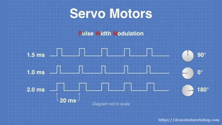 An example of a PWM wave for a made up servo.