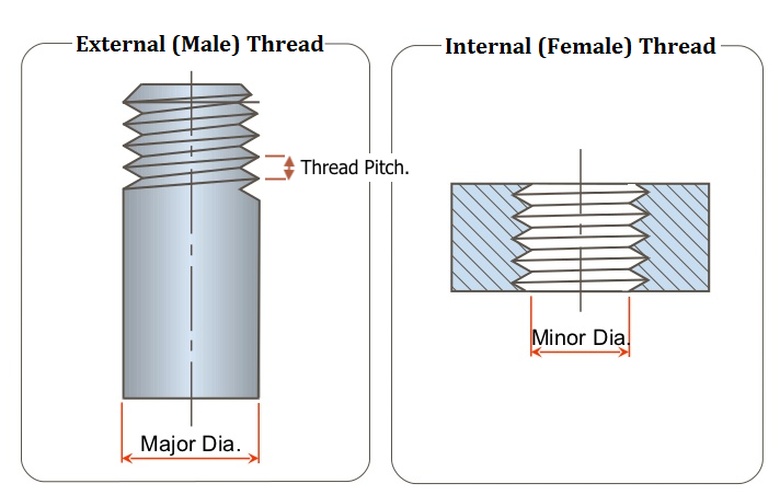 Diagram displaying thread pitch and the difference between internal/external threads and major/minor diameters.